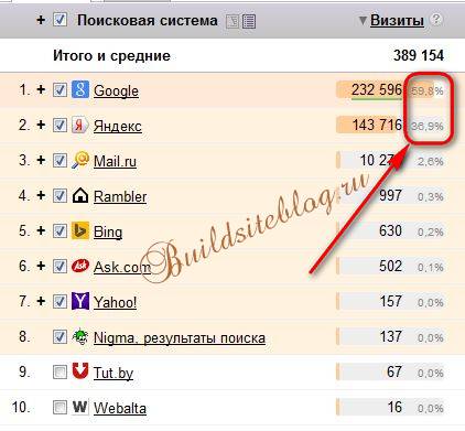 Доля переходов на сайт из Яндекса и Гугла